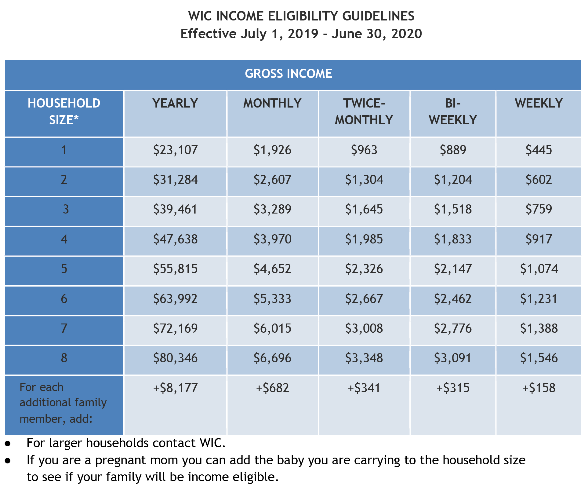 Wic Chart Income